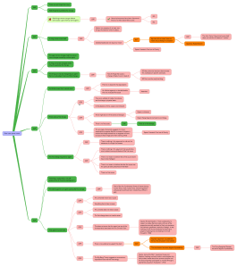 Argument that God is the Prime Mover as iThoughts mind map. Click for larger image