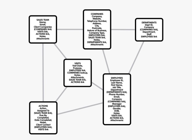 This simple diagram shows the tables and fields in the demo database.